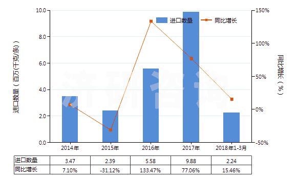 2014-2018年3月中國(guó)其他實(shí)心或半實(shí)心橡膠輪胎、橡膠胎面及橡膠輪胎襯帶(HS40129090)進(jìn)口量及增速統(tǒng)計(jì)